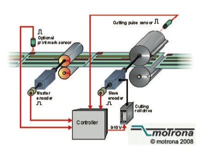 Traitement des signaux - Motrona